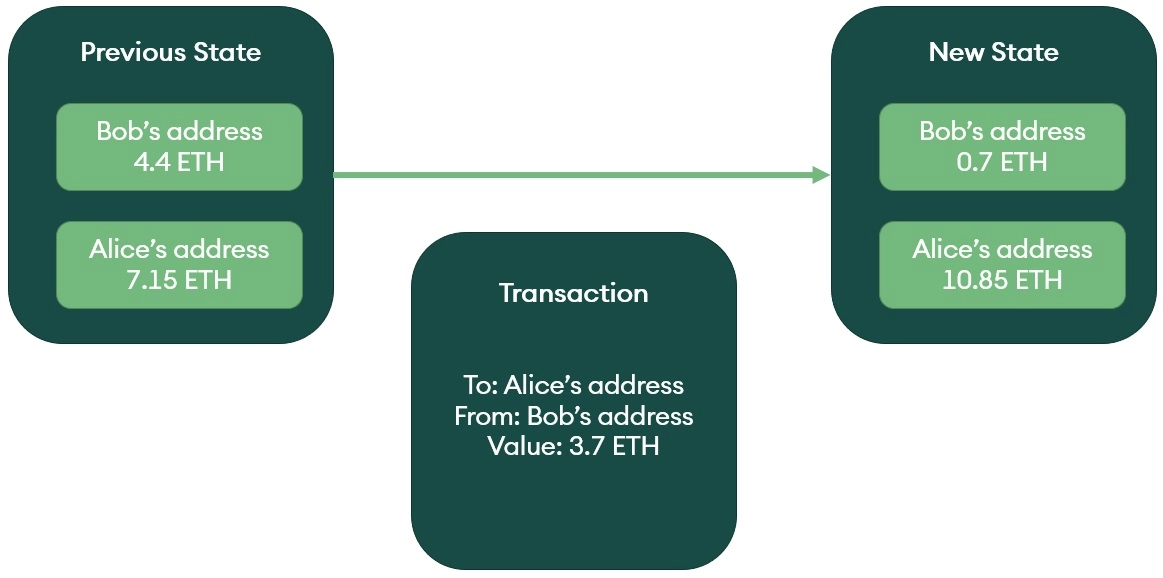 ACCOUNT-STATE-TRANSITION (Source: SEBA Research)