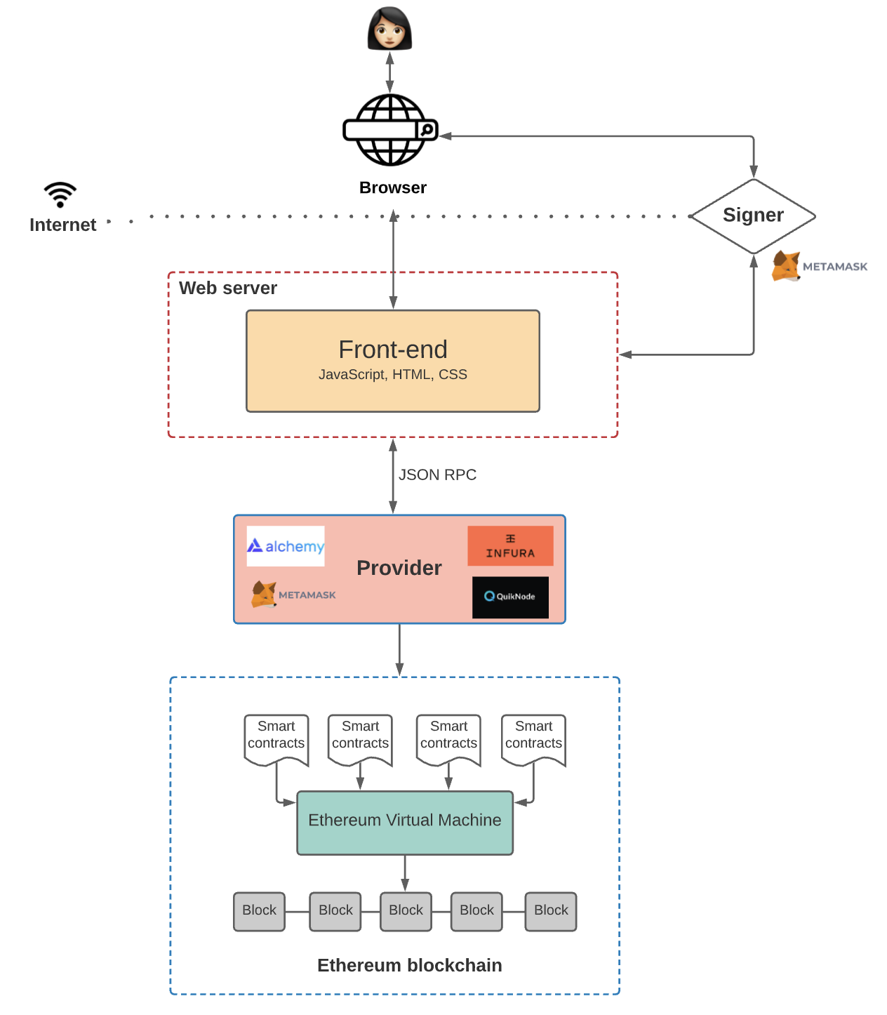 Architecture of Dapp