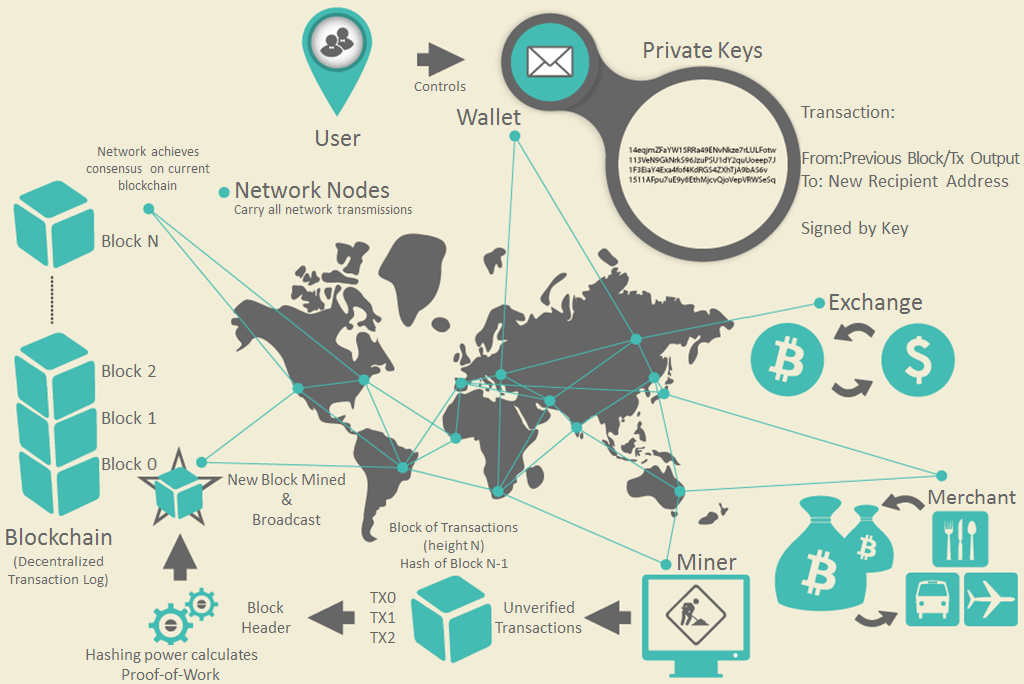 Blockchain system