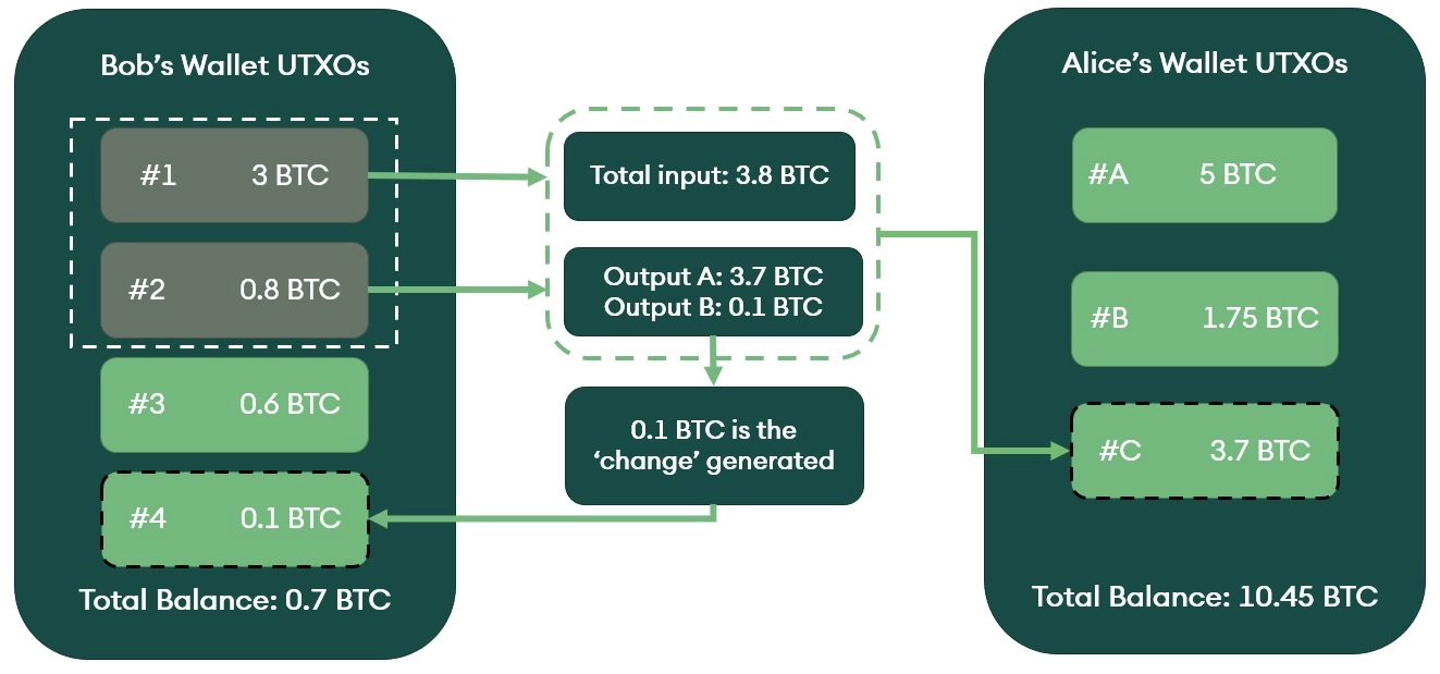 UTXO Transaction (Source: SEBA Research)