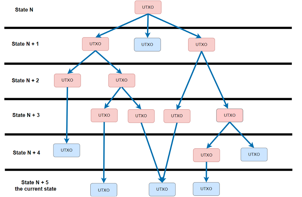 UTXO (Source: Cardano Forum)